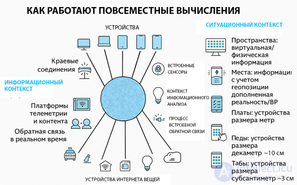 Повсеместные вычисления, Окружающий Интернет вещей, Носимые компьютеры