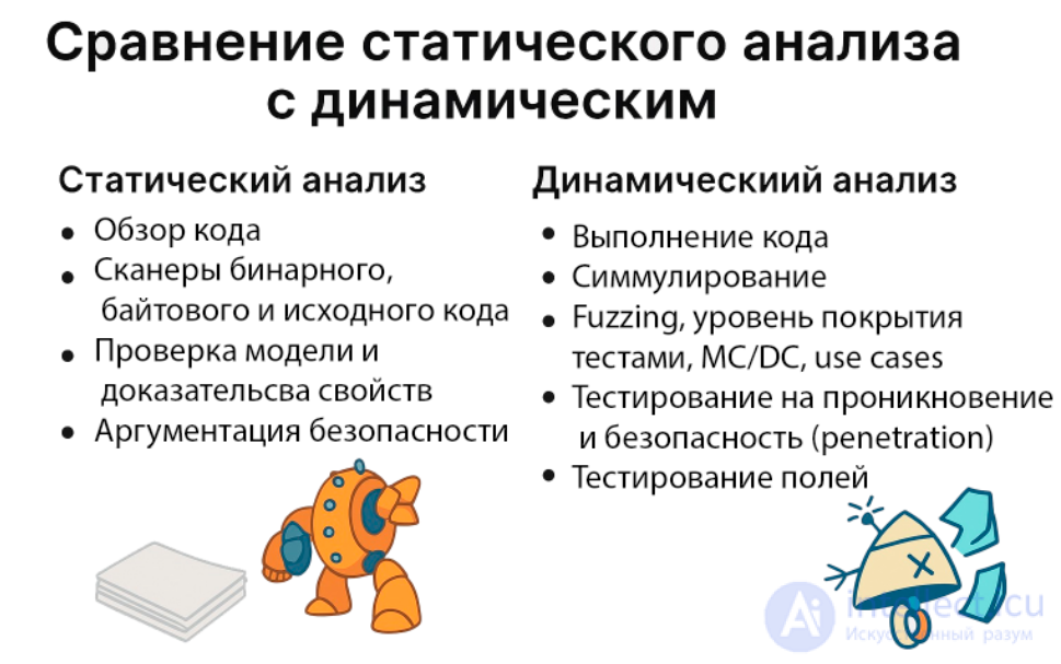 Анализ программного обеспечения, анализ завершения, аудит кода, статический и динамический анализ кода