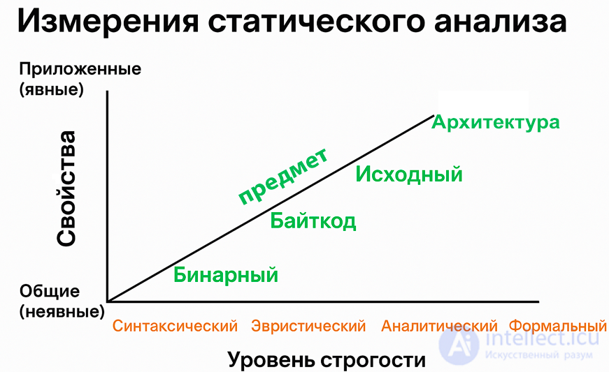 Анализ программного обеспечения, анализ завершения, аудит кода, статический и динамический анализ кода
