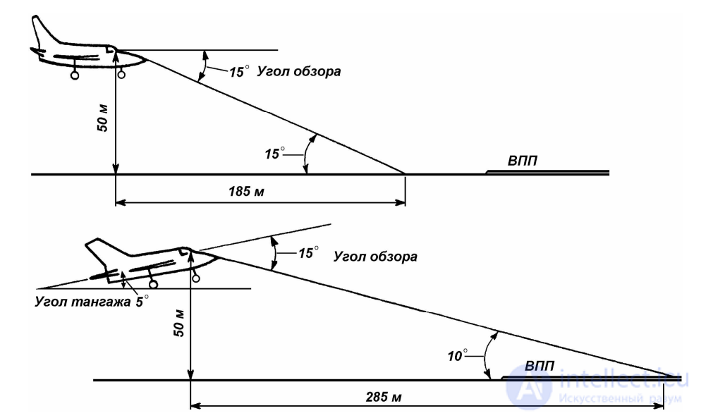 2 СПЕЦИФИКА И УСЛОВИЯ ЛЁТНОЙ ДЕЯТЕЛЬНОСТИ 2.1. РОЛЬ АНАЛИЗАТОРНЫХ СИСТЕМ В ПРОЦЕССЕ ПИЛОТИРОВАНИЯ