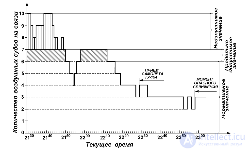 3 АВИАДИСПЕТЧЕР В СИСТЕМЕ УПРАВЛЕНИЯ ВОЗДУШНЫМ ДВИЖЕНИЕМ: УСЛОВИЯ ДЕЯТЕЛЬНОСТИ И ИНФОРМАЦИОННЫЕ ПОТОКИ