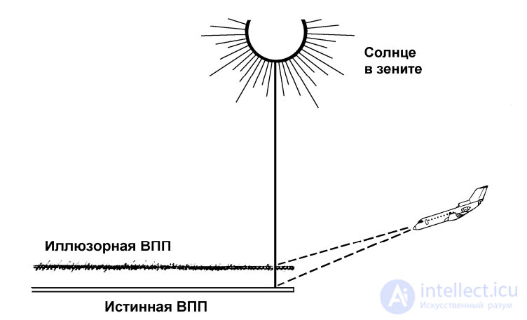 4 Лётные иллюзии - ложные образы действительности, возникающие у членов экипажа в полёте
