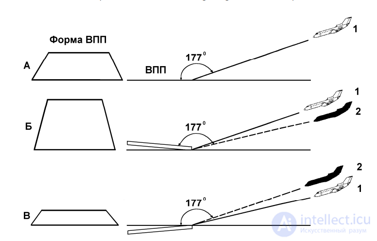 4  Лётные иллюзии - ложные образы действительности, возникающие у членов экипажа в полёте