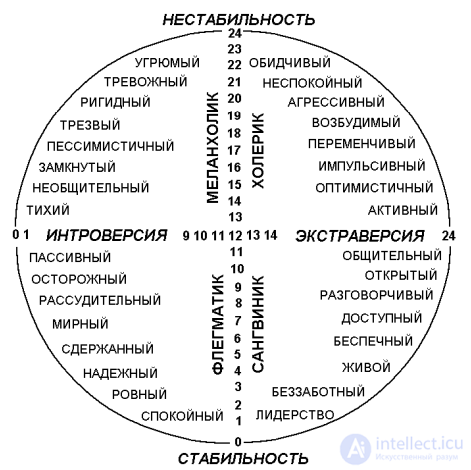 7 ТИПЫ ТЕМПЕРАМЕНТА И ХАРАКТЕРА: ИХ ВЛИЯНИЕ НА ДЕЯТЕЛЬНОСТЬ АВИАСПЕЦИАЛИСТОВ