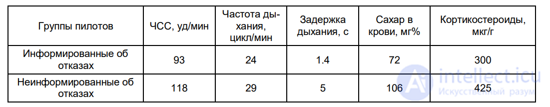 8.2. ПСИХОФИЗИОЛОГИЧЕСКИЕ ИЗМЕНЕНИЯ ПРИ ЭМОЦИОНАЛЬНОЙ НАПРЯЖЁННОСТИ
