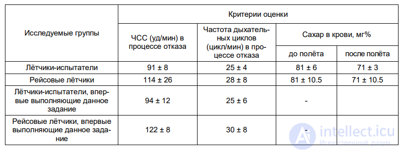 8.2. ПСИХОФИЗИОЛОГИЧЕСКИЕ ИЗМЕНЕНИЯ ПРИ ЭМОЦИОНАЛЬНОЙ НАПРЯЖЁННОСТИ