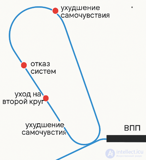 Приложение 1 Выписки из магнитофонной записи радиообмена между диспетчером   экипажем  и его анализ