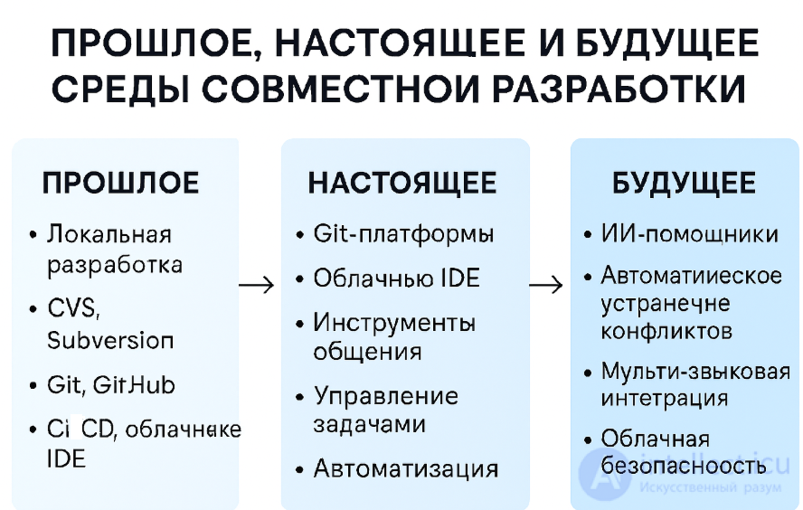 Среда совместной разработки
