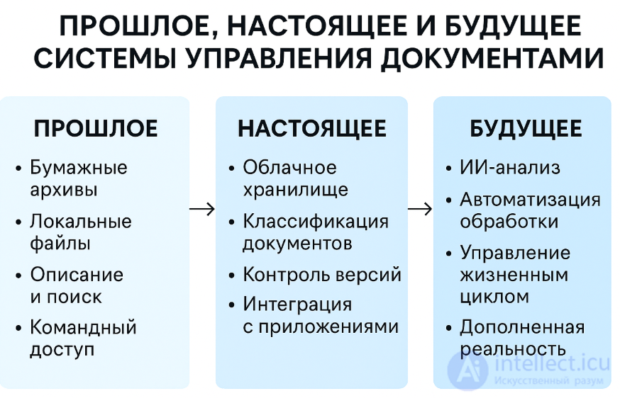 Системы управления документами (DMS) : от архивов к облаку