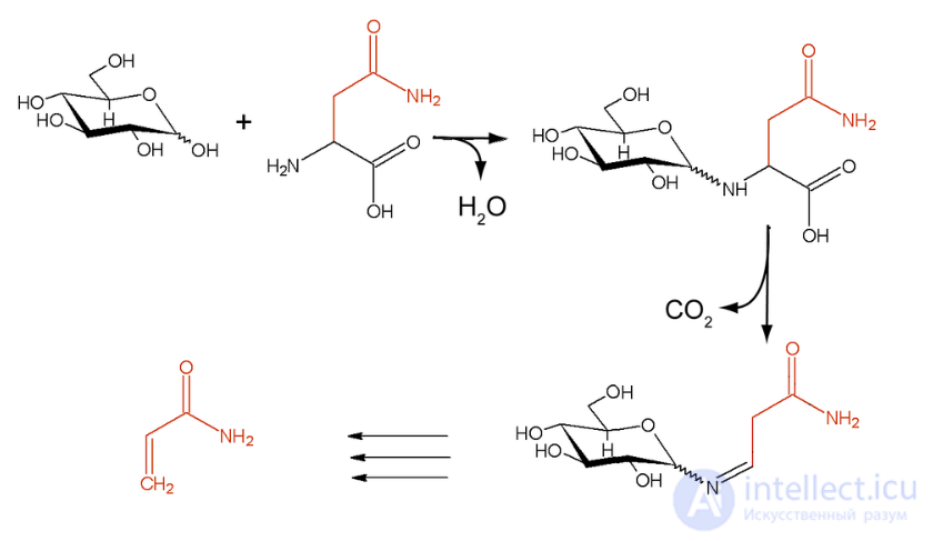 Реакция Майяра: Химия вкуса, цвета и аромата в термической обработке пищи
