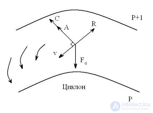 Геострофический ветер, Движение ветра в криволинейных изобарах, Движение при наличии трения, Круговые изобары, Барический закон Бейс-Балло, Изменение скорости ветра и направления с увеличением высоты