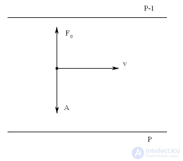 Геострофический ветер, Движение ветра в криволинейных изобарах, Движение при наличии трения, Круговые изобары, Барический закон Бейс-Балло, Изменение скорости ветра и направления с увеличением высоты