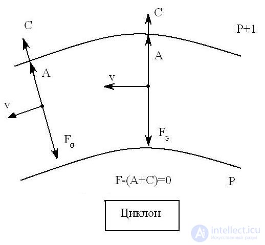 Геострофический ветер, Движение ветра в криволинейных изобарах, Движение при наличии трения, Круговые изобары, Барический закон Бейс-Балло, Изменение скорости ветра и направления с увеличением высоты