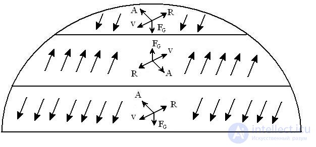 Термическая циркуляция, Общая циркуляция атмосферы,Циркуляция атмосферы в Северном полушарии