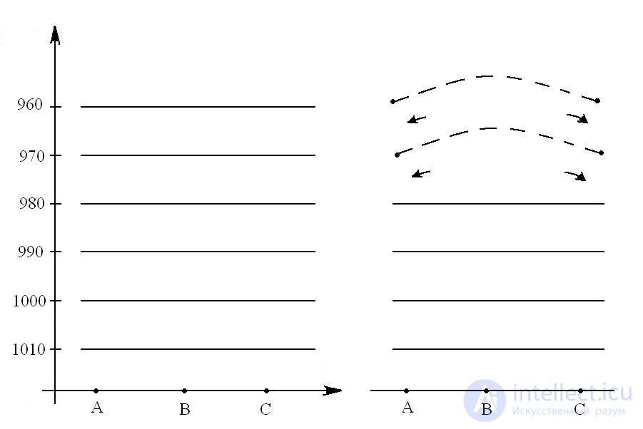 Термическая циркуляция, Общая циркуляция атмосферы,Циркуляция атмосферы в Северном полушарии
