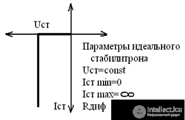 Стабилитроны (Диод Зенера), Стабисторы