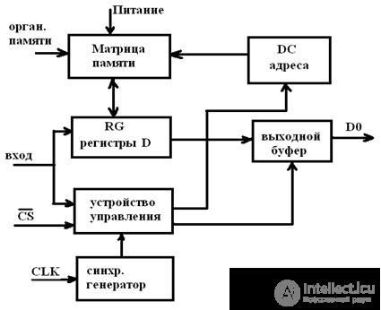 Постоянные запоминающие устройства ПЗУ