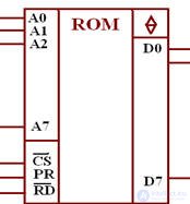 Постоянные запоминающие устройства ПЗУ