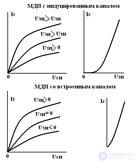 Полевые транзисторы (ПТ) MOSFET  (Полупроводниковые триоды) Отличие от биполярных