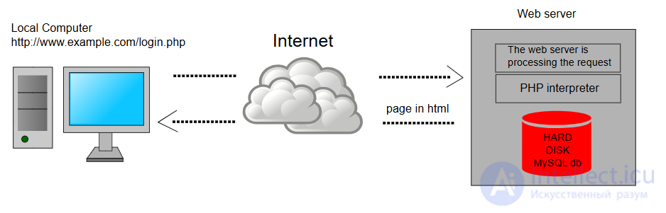 PHP история и основы серверного языка