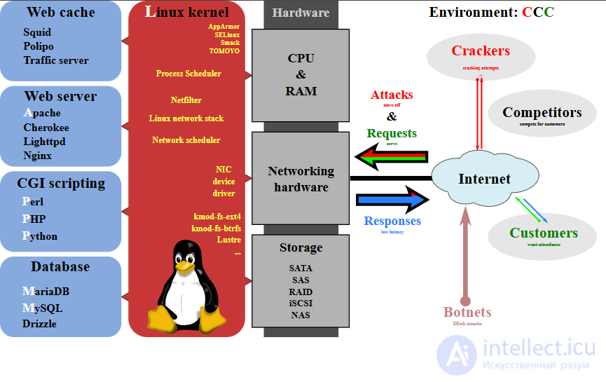 PHP история и основы серверного языка