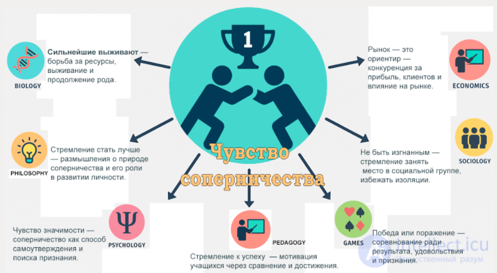 Чувство соперничество, конкуренции и соревнования в биологии, экономике, педагогике, социологии, играх, философии и психологии