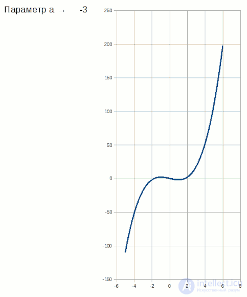 Введение, сущность и применение  теории особенностей и катастроф, Семь элементарных катастроф по Тому