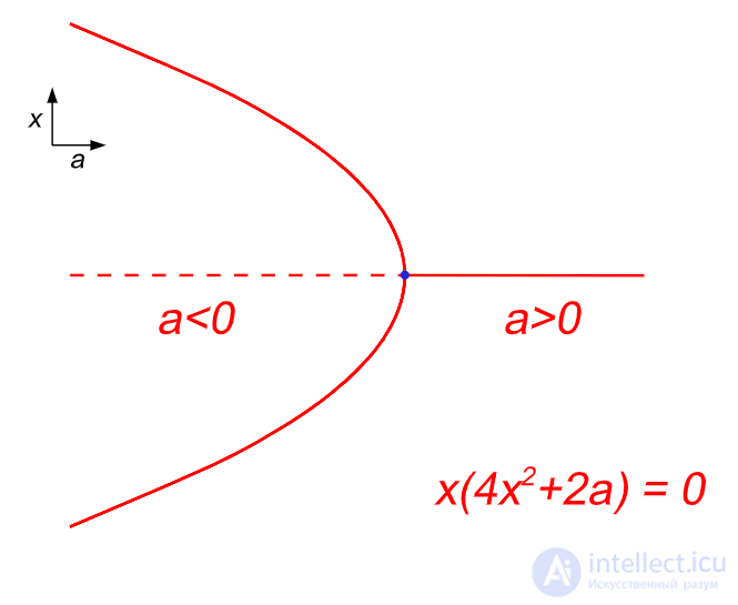 Введение, сущность и применение  теории особенностей и катастроф, Семь элементарных катастроф по Тому