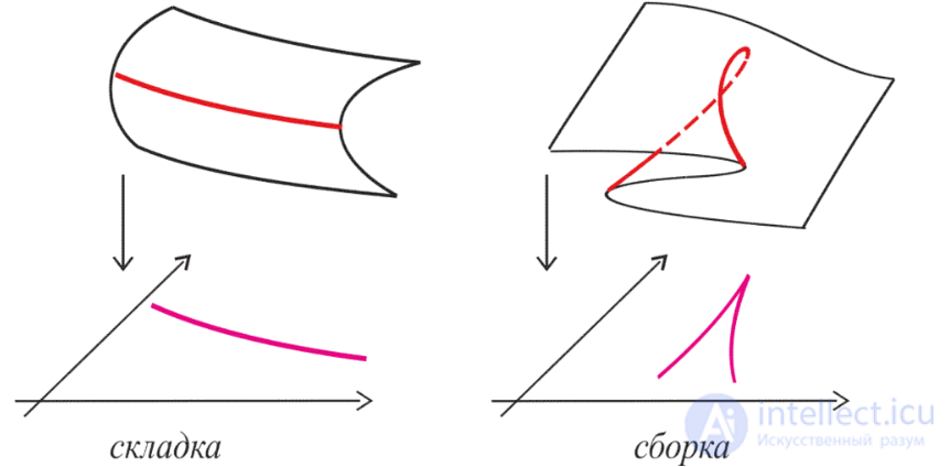 1.2. Критические точки функций, лемма Морса, Классификация особых точек гладких функций и отображений.
