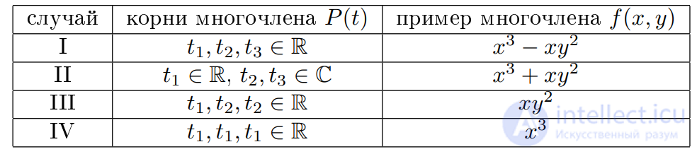 4.2. Критические точки коранга 1 и 2