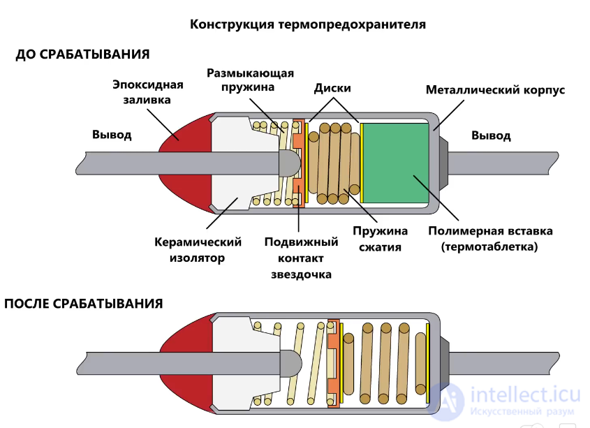 Предохранители виды, принцип действия, характеристики