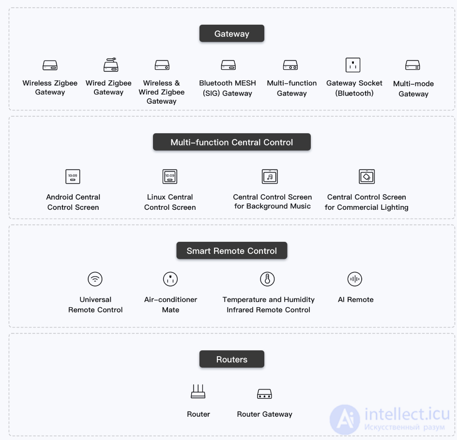Tuya Smart Life: виды шлюзов (Gateway) и устройств  интернета вещей (англ. internet of things, IoT)