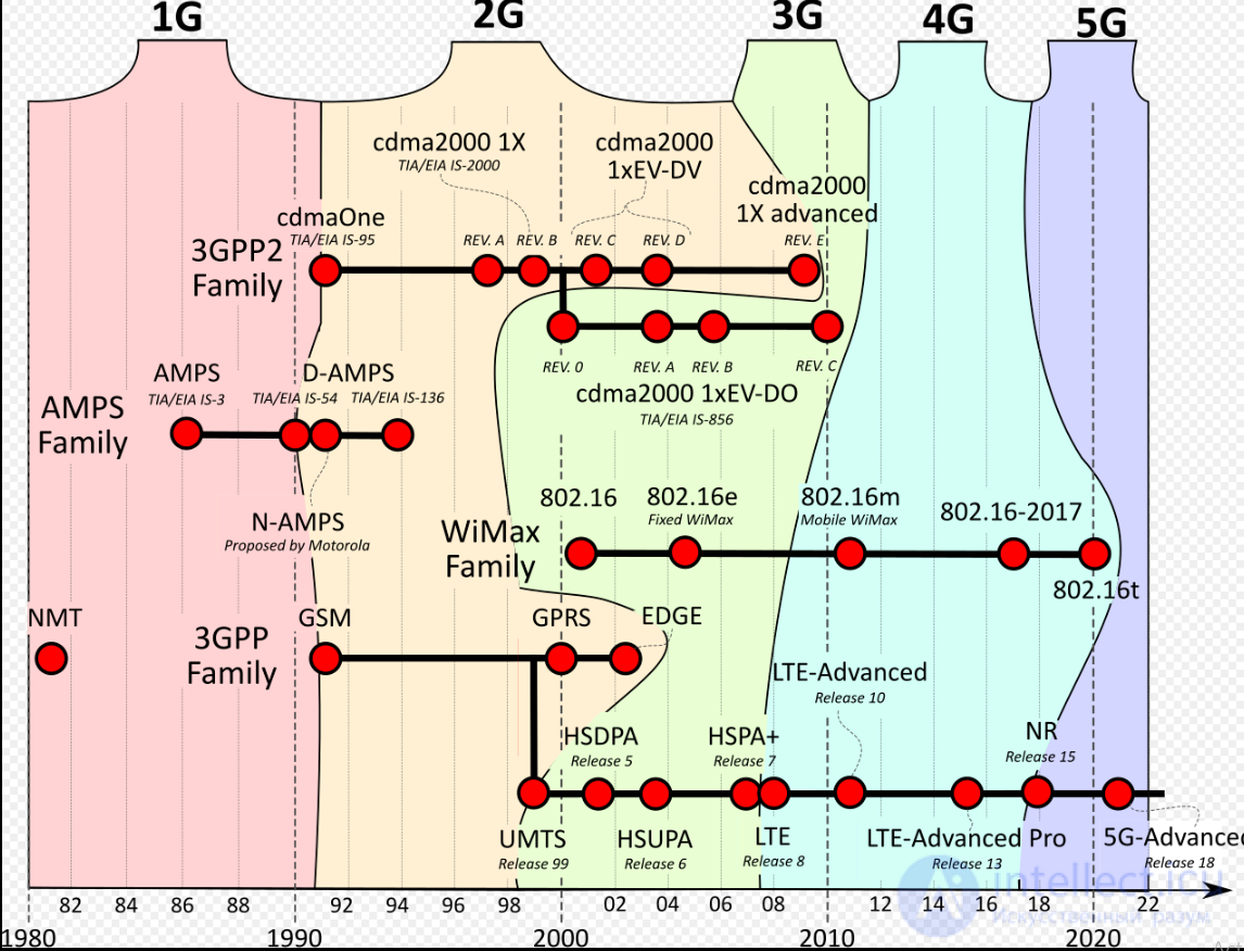 Протоколы Matter, Zigbee, Z-Wave, Bluetooth, LTE, Wi-Fi частоты, каналы, особенности