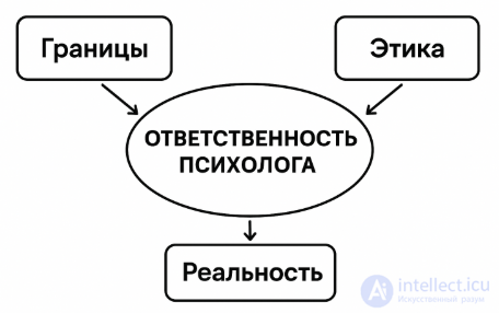 Ответственность психолога: границы, этика и реальность