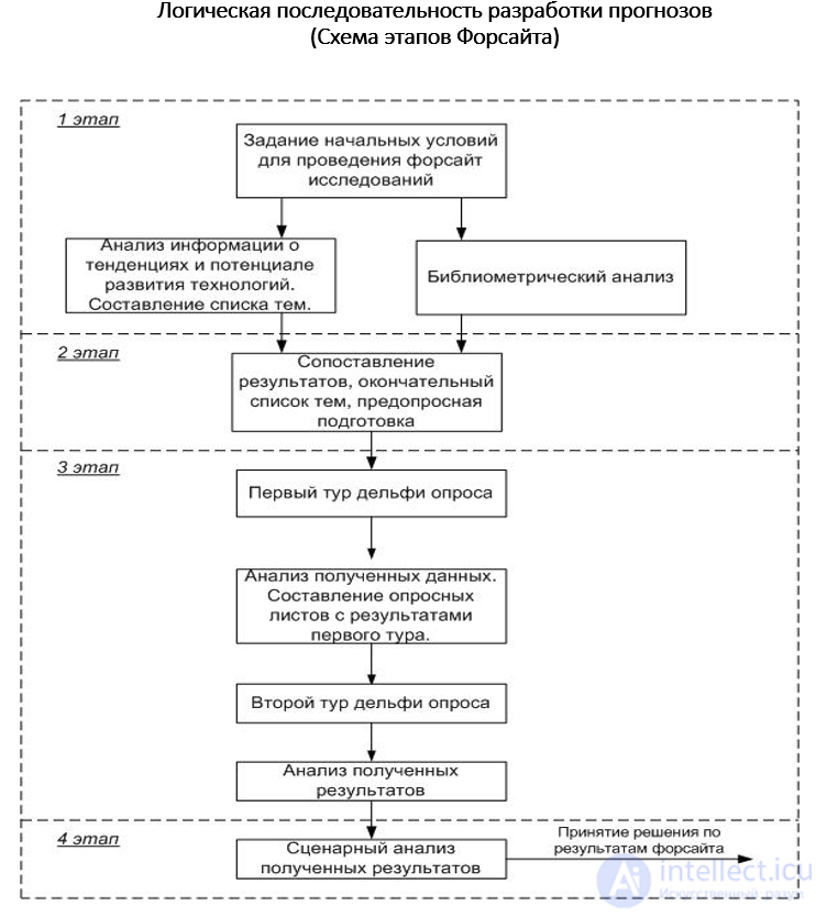 Методы и подходы технологического прогнозирования в условиях научно-технического прогресса