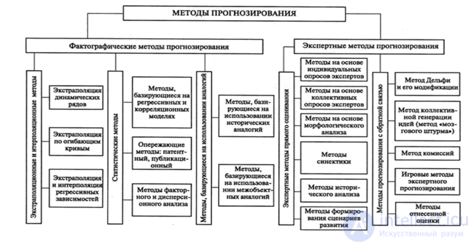 Методы и подходы технологического прогнозирования в условиях научно-технического прогресса