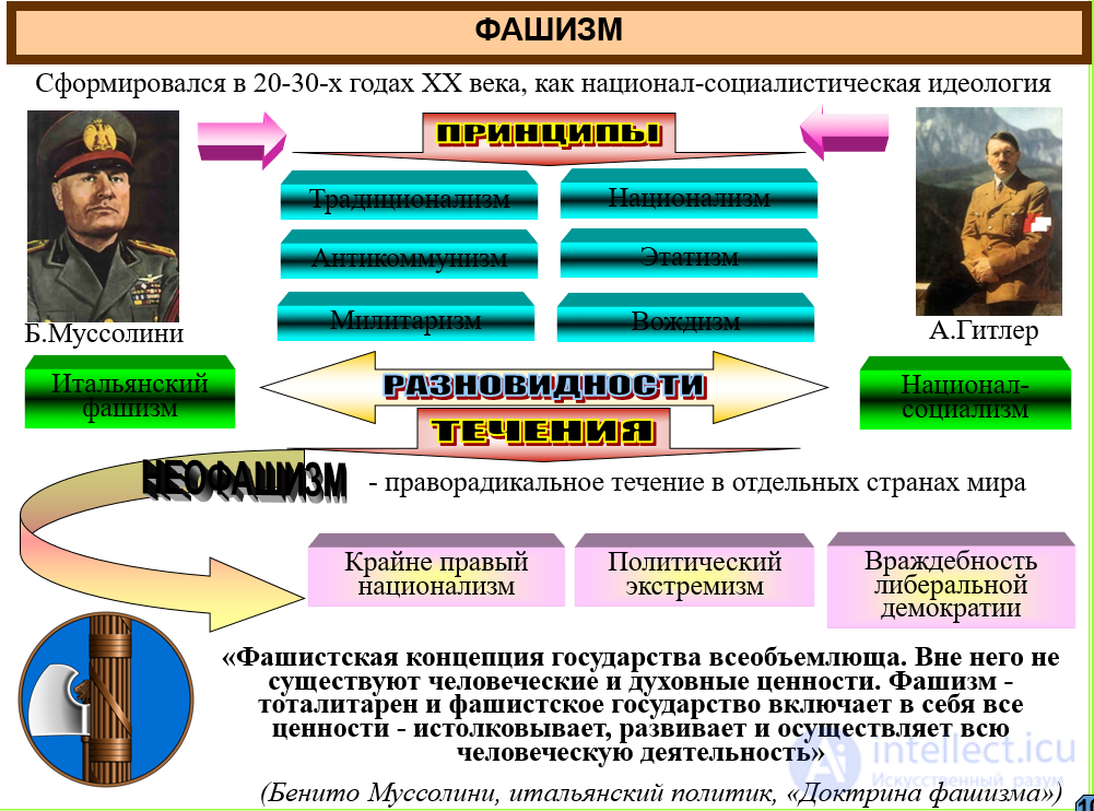 Политическая идеология: функции, виды (консерватизм, либерализм, национализм, социализм, религиозный), идеология как форма коммуникации
