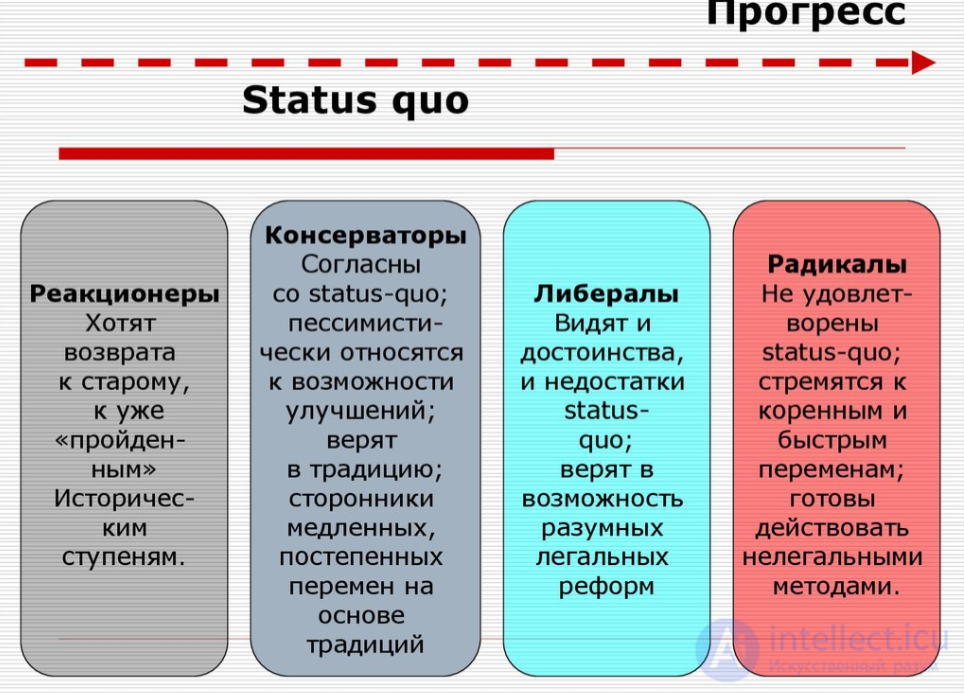 Политическая идеология: функции, виды (консерватизм, либерализм, национализм, социализм, религиозный), идеология как форма коммуникации