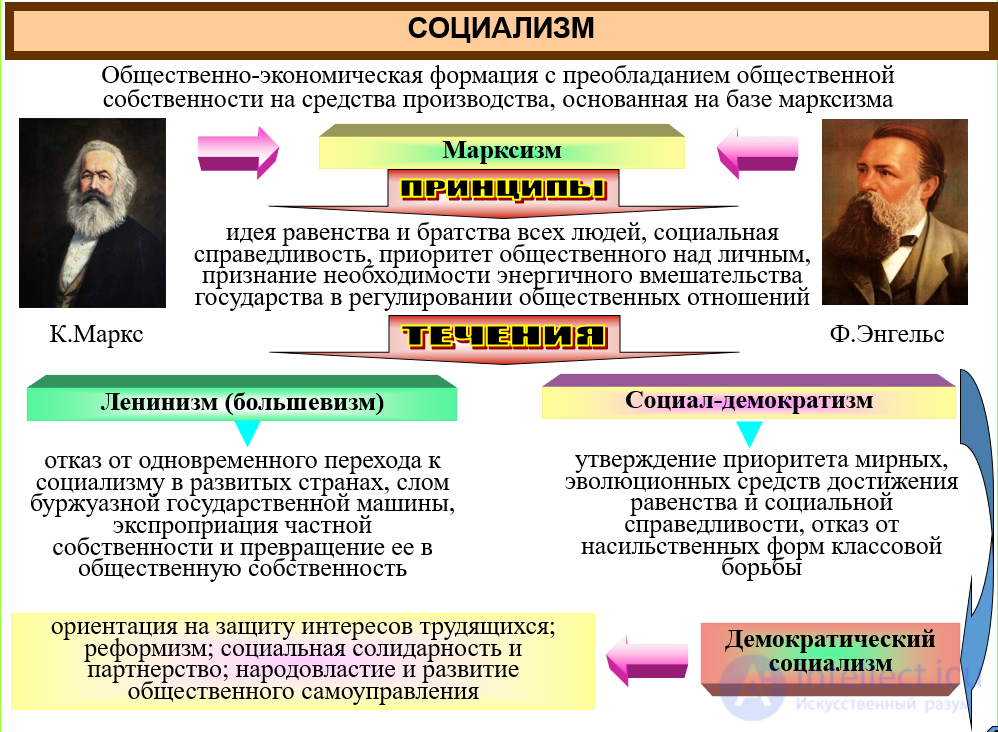 Политическая идеология: функции, виды (консерватизм, либерализм, национализм, социализм, религиозный), идеология как форма коммуникации
