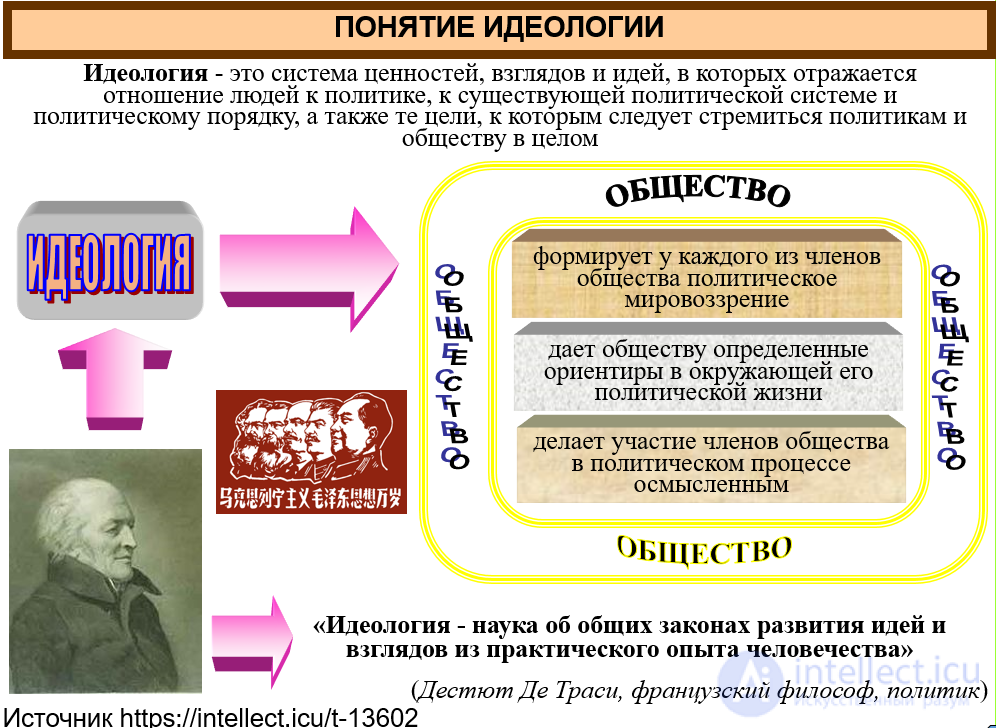 Политическая идеология: функции, виды (консерватизм, либерализм, национализм, социализм, религиозный), идеология как форма коммуникации