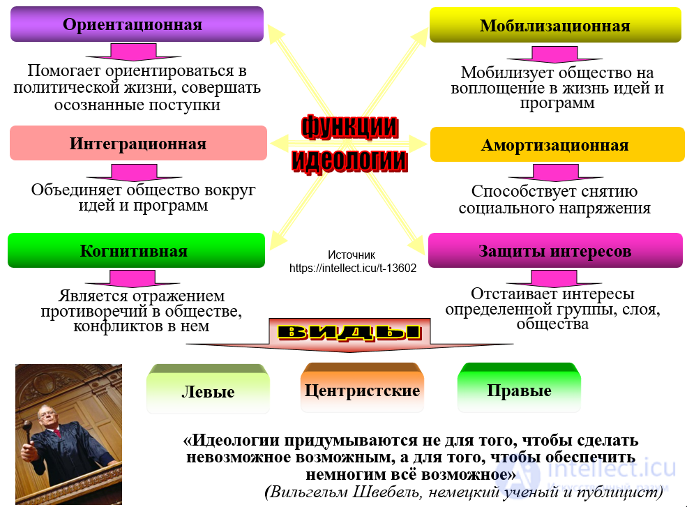 Политическая идеология: функции, виды (консерватизм, либерализм, национализм, социализм, религиозный), идеология как форма коммуникации