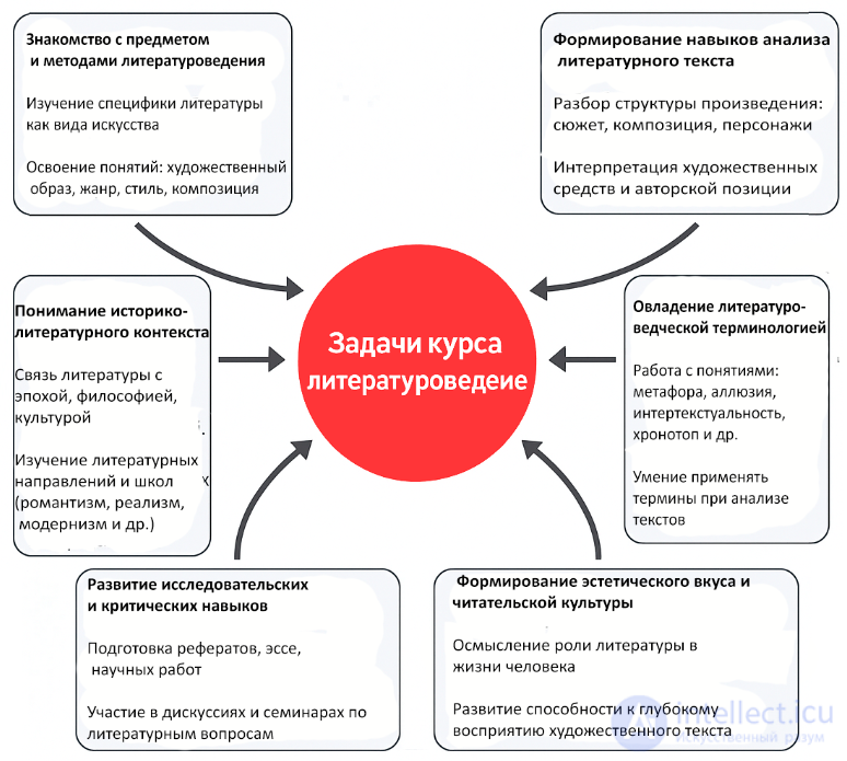 1. Предмет и задачи курса литературоведение