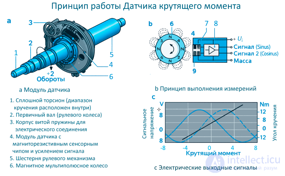 Датчики крутящего момента: сущность, принцип работы, типы и применение