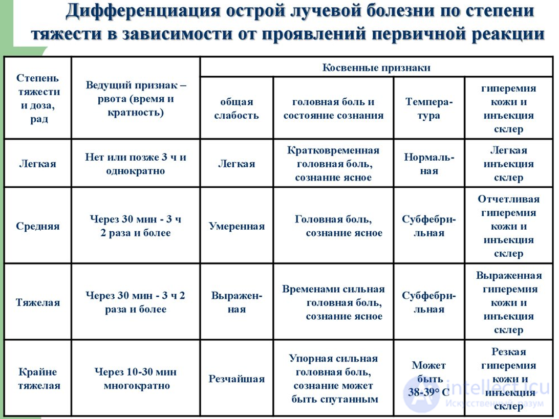 Лучевая болезнь виды, признаки, причины
