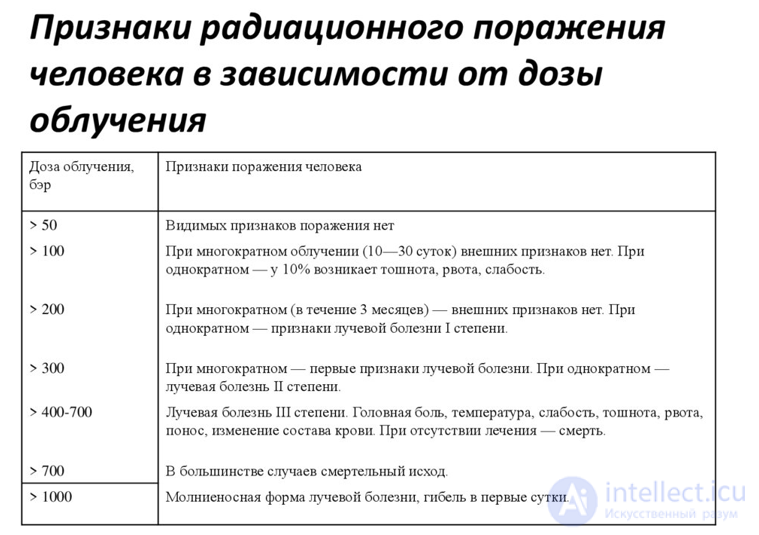Лучевая болезнь виды, признаки, причины