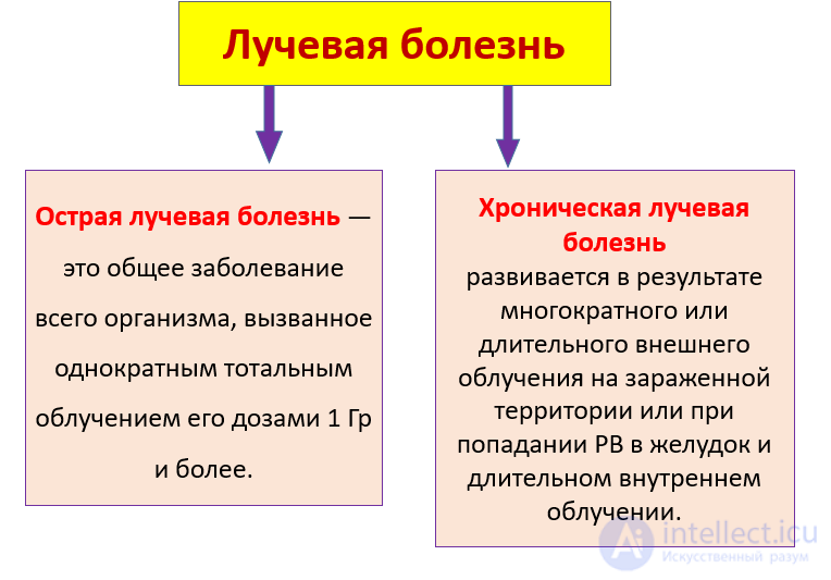 Лучевая болезнь виды, признаки, причины