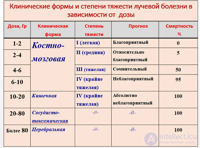 Лучевая болезнь виды, признаки, причины