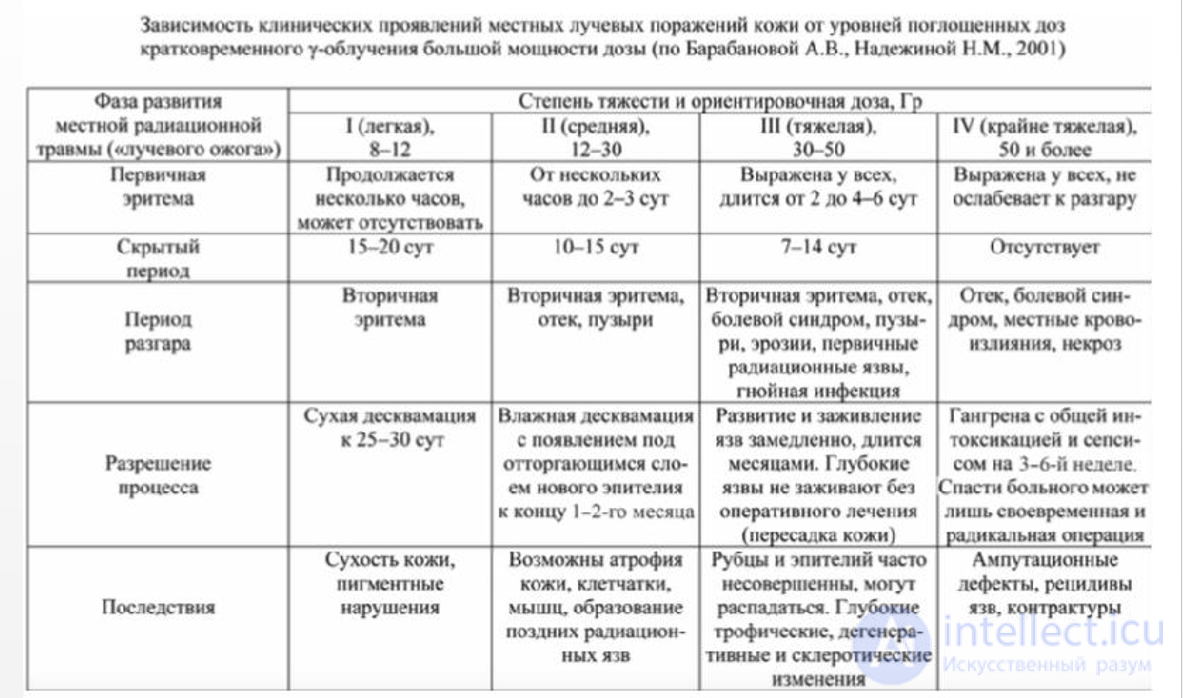 Лучевая болезнь виды, признаки, причины