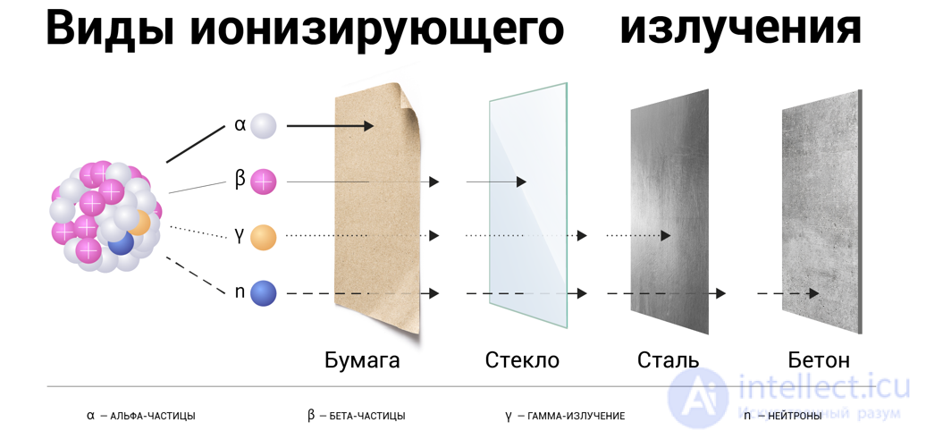 Лучевая болезнь виды, признаки, причины