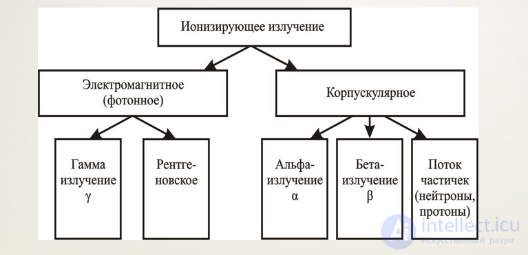Лучевая болезнь виды, признаки, причины